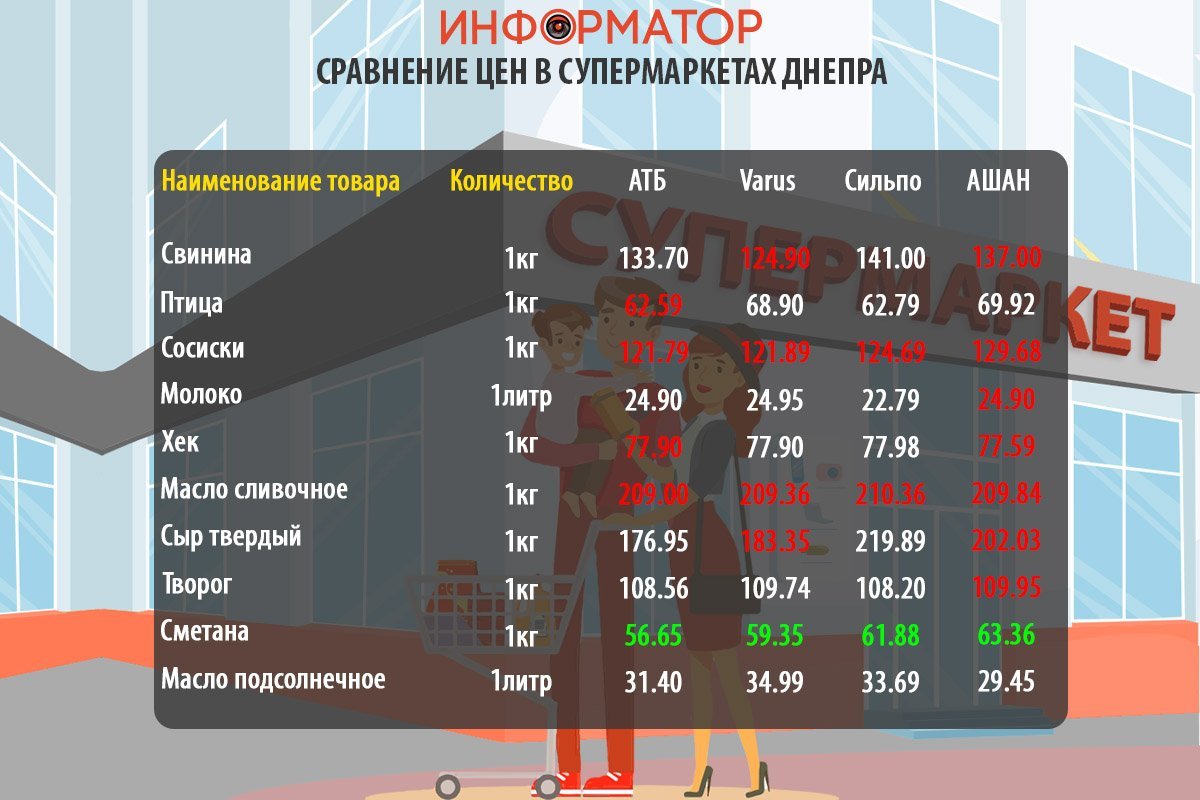 Сравнение цен на продукты в супермаркетах Днепра Сравнение цен на продукты в супермаркетах Днепра