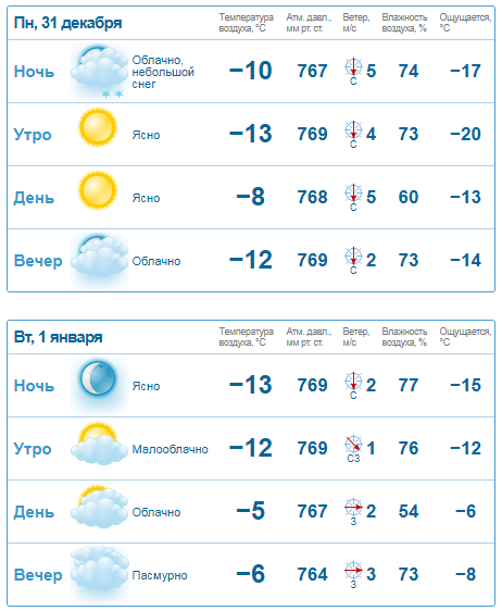 В Днепре будет холодно