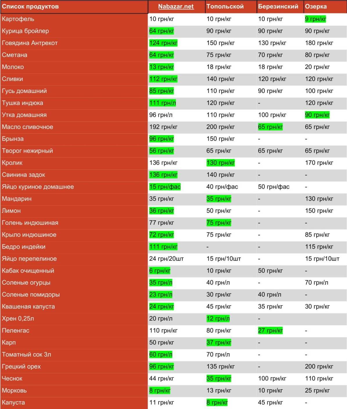 Где в Днепре дешевле покупать продукты: таблица