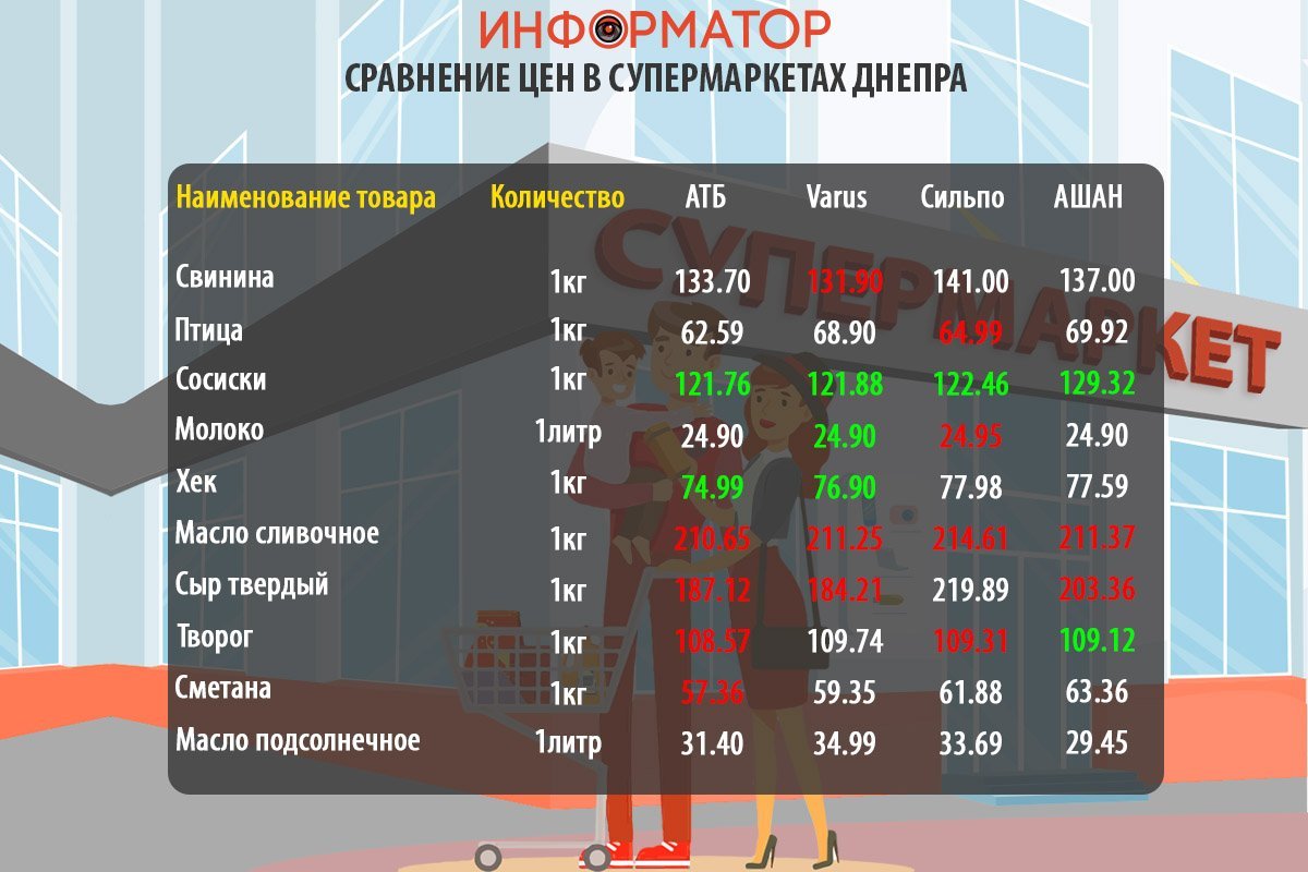 Сравнение цен на продукты в супермаркетах Днепра Сравнение цен на продукты в супермаркетах Днепра