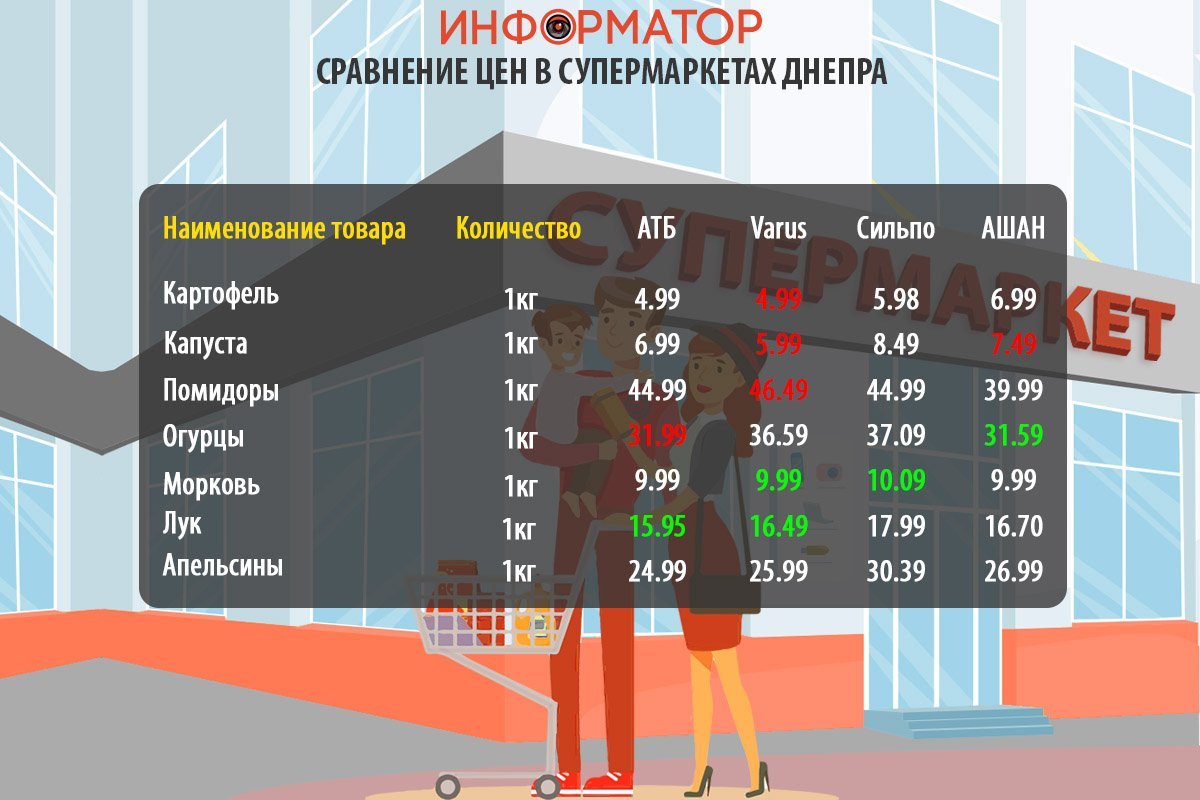 Сравнение цен на продукты в супермаркетах Днепра Сравнение цен на продукты в супермаркетах Днепра