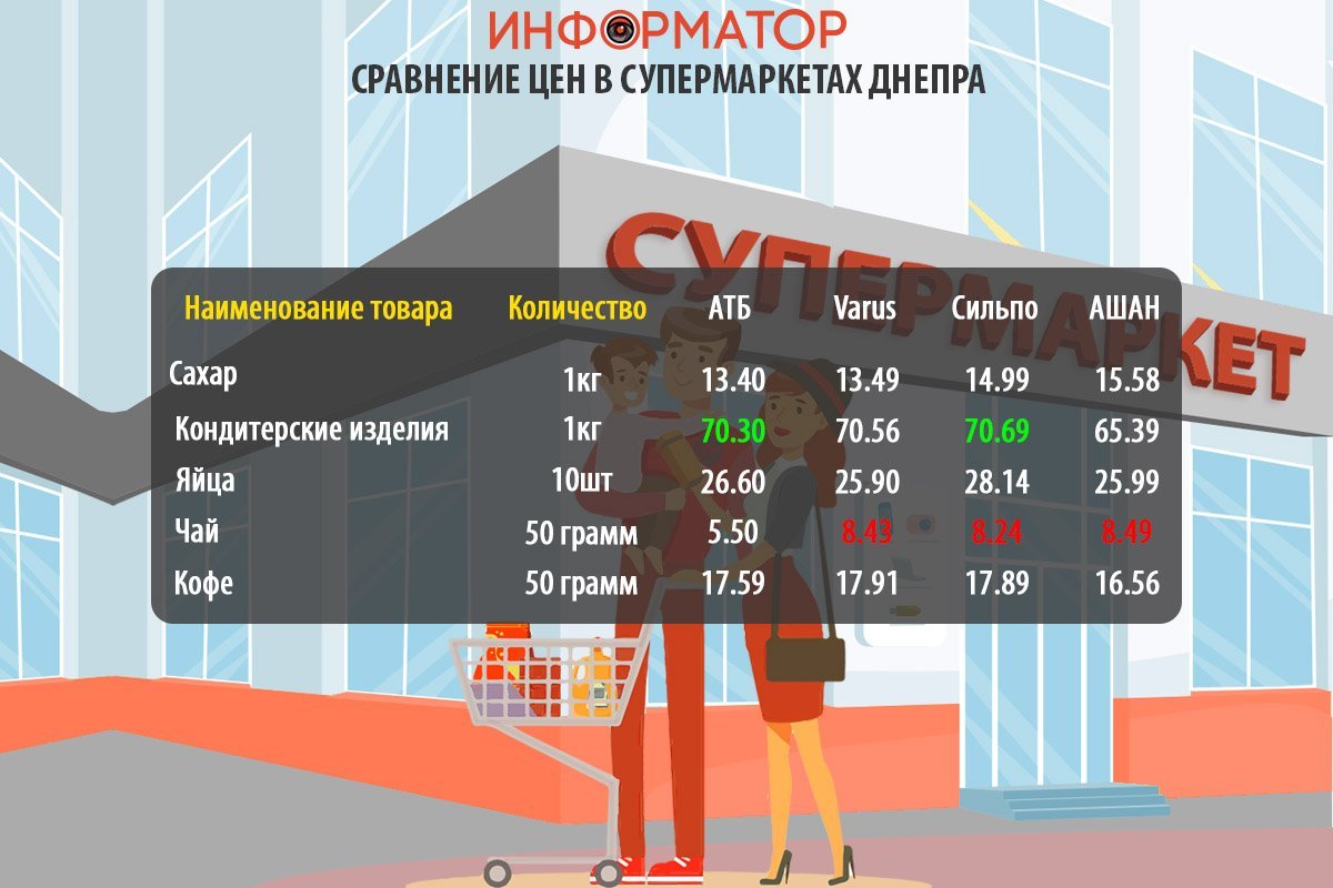 Сравнение цен на продукты в супермаркетах Днепра Сравнение цен на продукты в супермаркетах Днепра