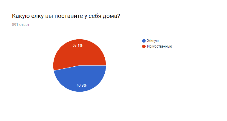Результаты опроса на сайте Результаты опроса на сайте