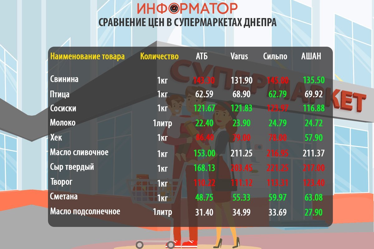 Сравнение цен на продукты в супермаркетах Днепра