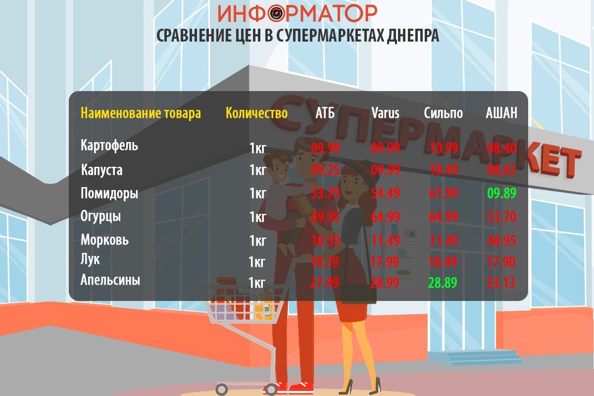 Сравнение цен на продукты в супермаркетах Днепра