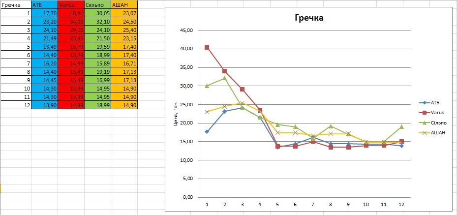 Как менялись цены на продукты в супермаркетах Днепра в течение года: гречка Как менялись цены на продукты в супермаркетах Днепра в течение года: гречка