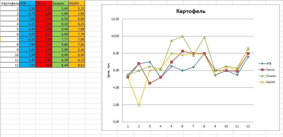 Как менялись цены на продукты в супермаркетах Днепра в течение года: картофель Как менялись цены на продукты в супермаркетах Днепра в течение года: картофель