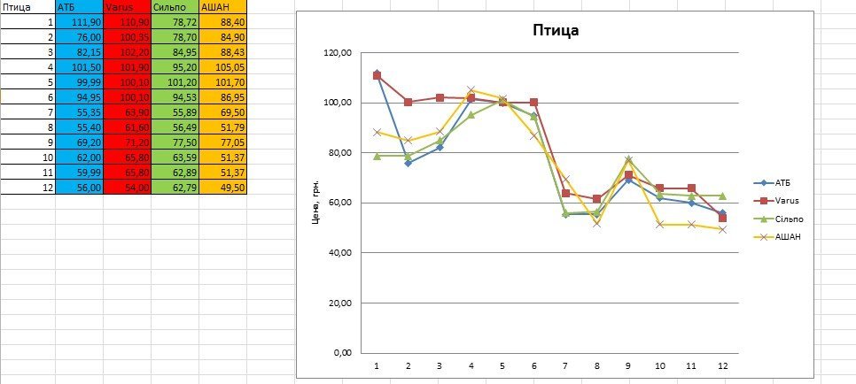 Как менялись цены на продукты в супермаркетах Днепра в течение года: курица Как менялись цены на продукты в супермаркетах Днепра в течение года: курица