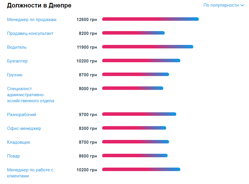 Наиболее популярные должности
