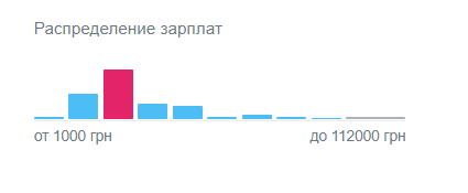 Как распределяются деньги