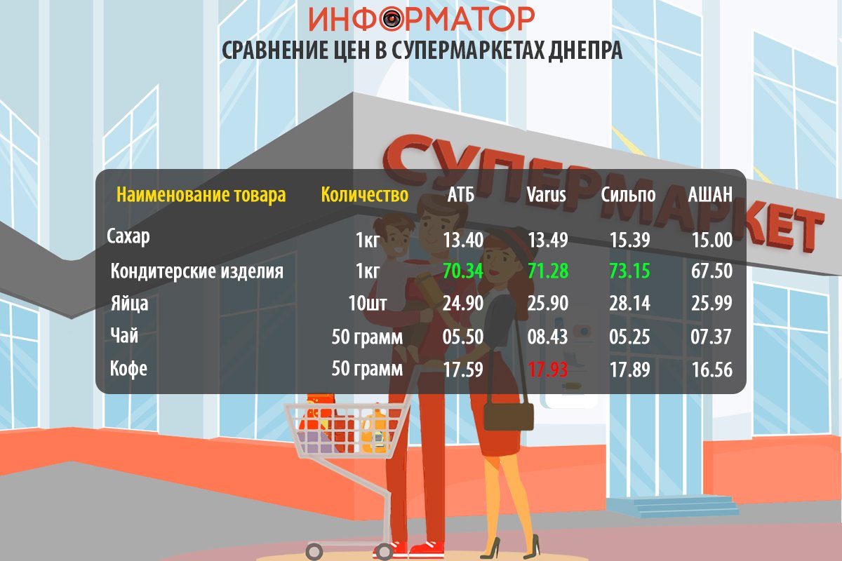 Сравнение цен на продукты в супермаркетах Днепра