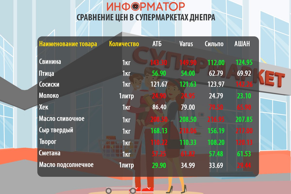 Сравнение цен на продукты в супермаркетах Днепра Сравнение цен на продукты в супермаркетах Днепра