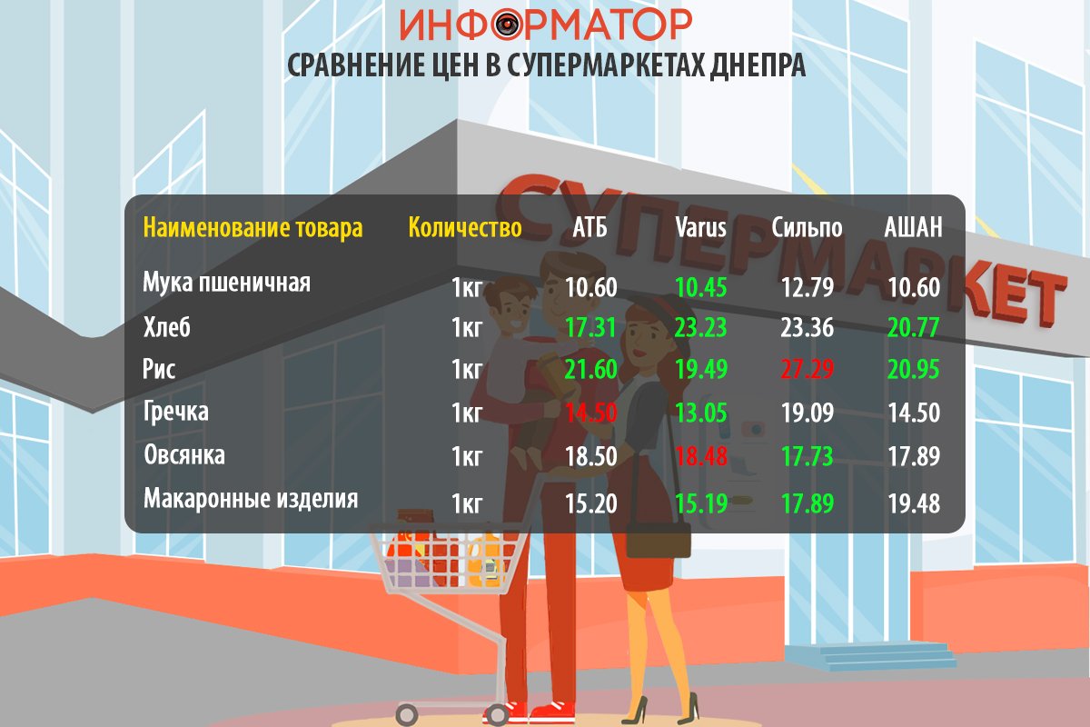 Сравнение цен на продукты в супермаркетах Днепра Сравнение цен на продукты в супермаркетах Днепра
