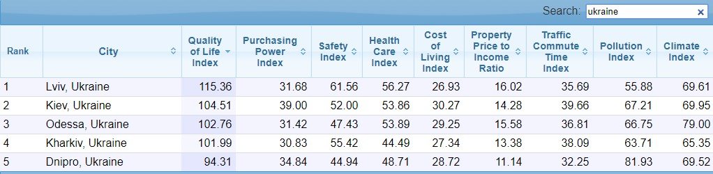 Рейтинг украинских городов