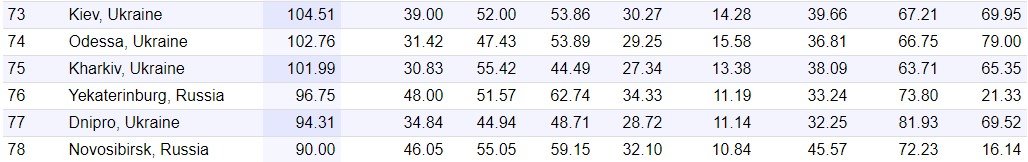 Днепр в списке Европы
