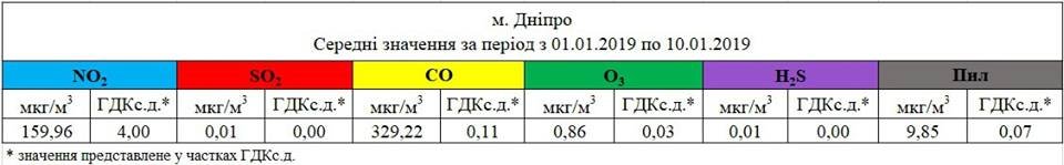 За 10 дней NO2 превысил норму в 4 раза