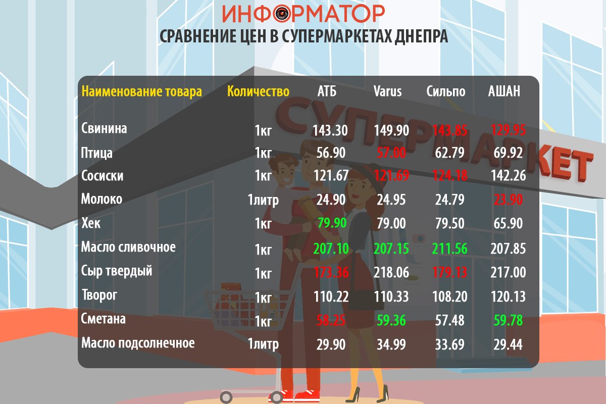 Сравнение цен на продукты в супермаркетах Днепра
