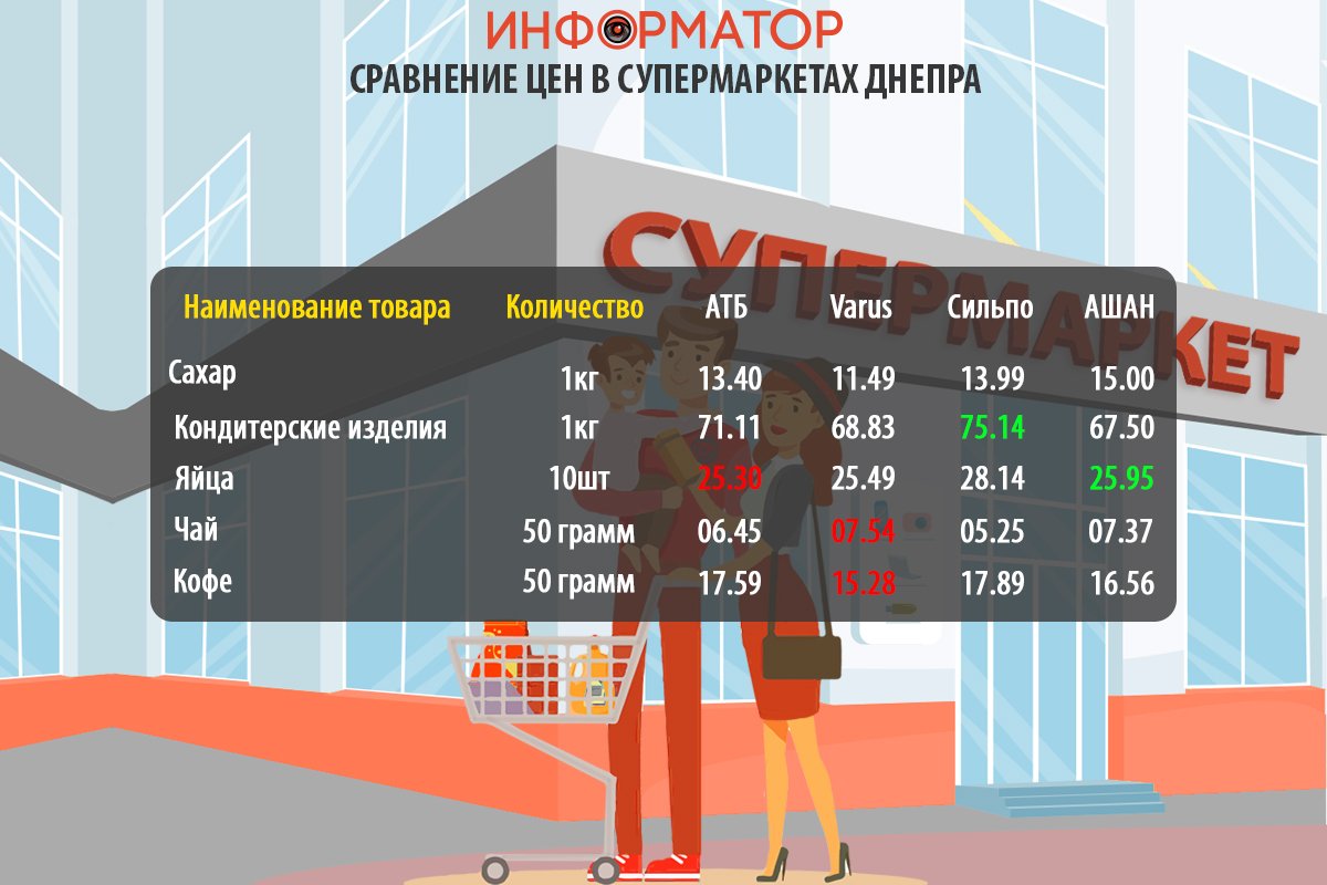 Сравнение цен на продукты в супермаркетах Днепра