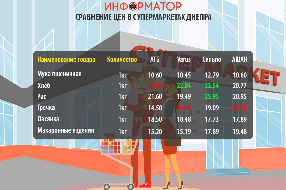 Сравнение цен на продукты в супермаркетах Днепра