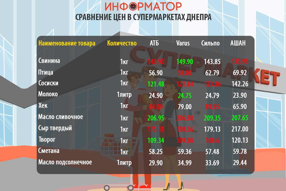 Сравнение цен на продукты в супермаркетах Днепра Сравнение цен на продукты в супермаркетах Днепра