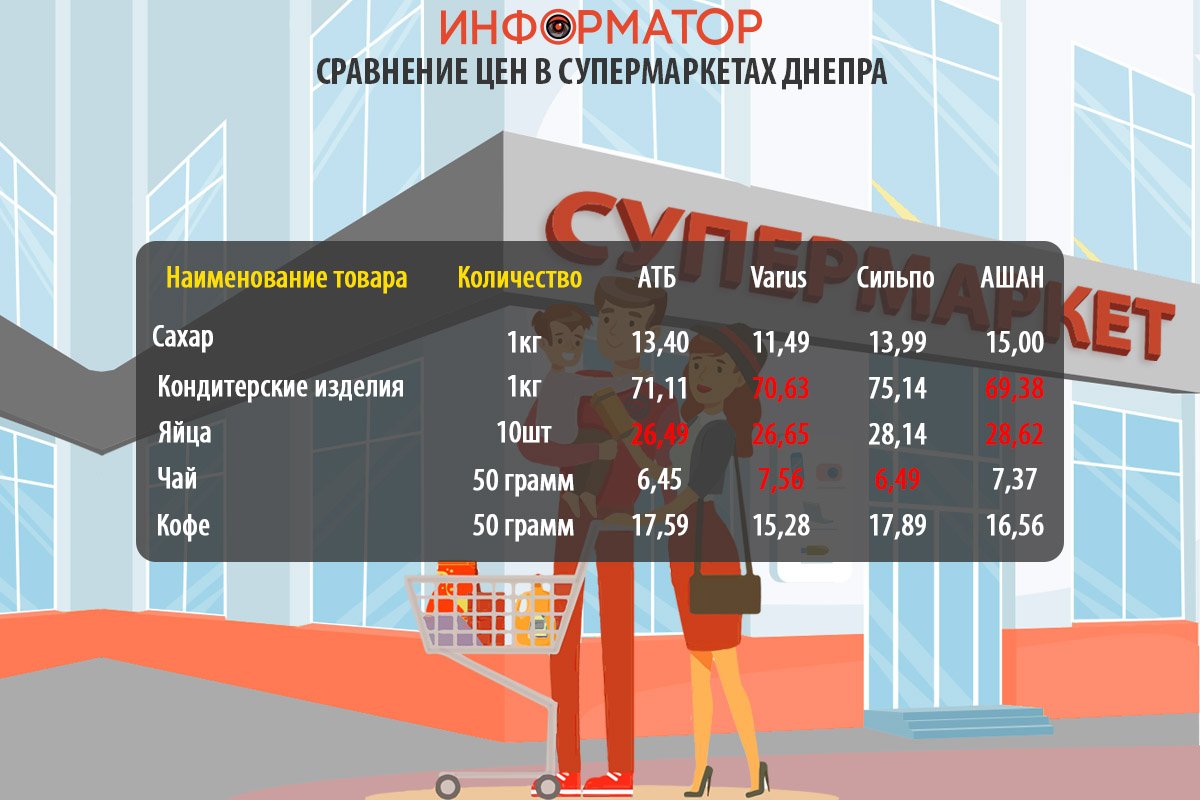 Сравнение цен на продукты в супермаркетах Днепра Сравнение цен на продукты в супермаркетах Днепра