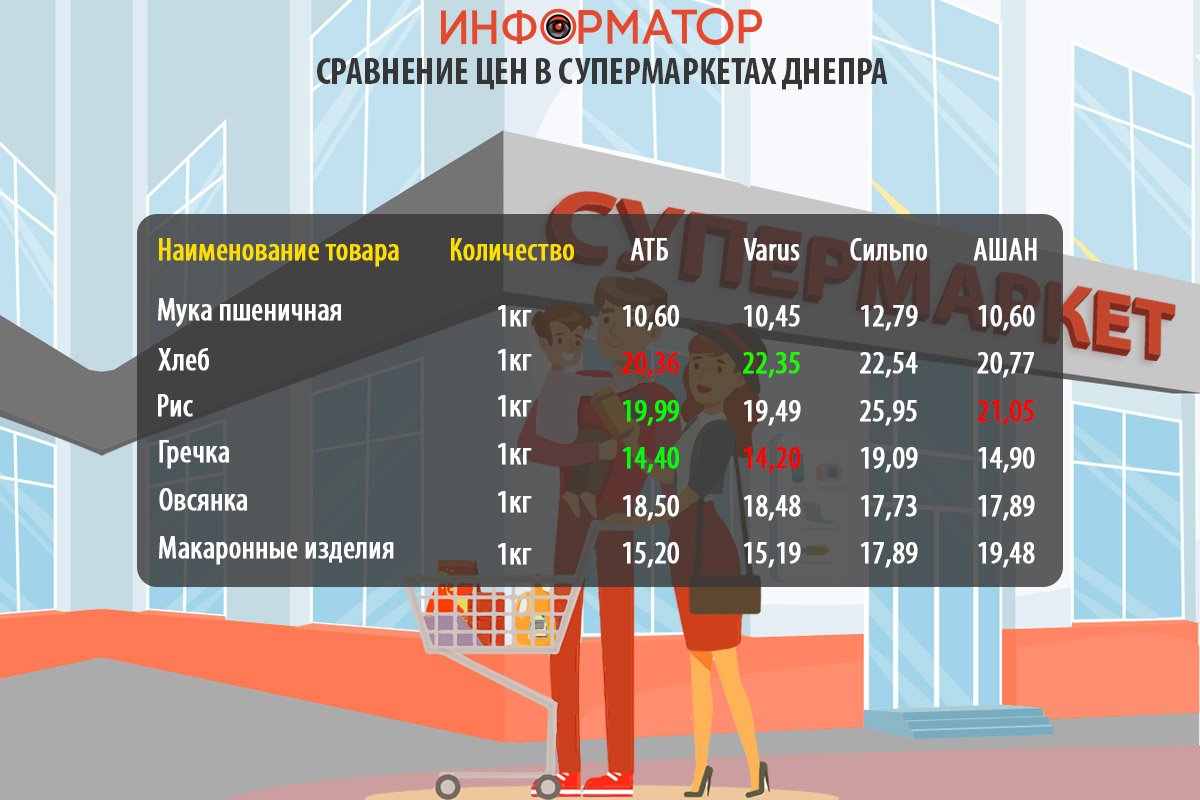 Сравнение цен на продукты в супермаркетах Днепра Сравнение цен на продукты в супермаркетах Днепра