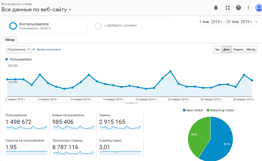 Статистика Информатор Киев