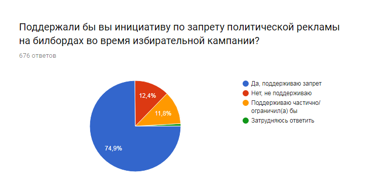Результаты опроса на сайте Результаты опроса на сайте