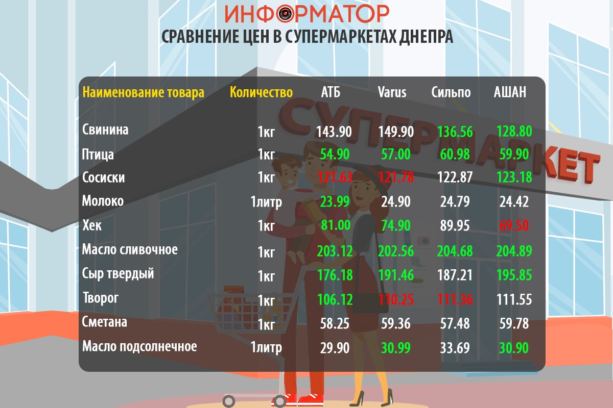 Сравнение цен на продукты в супермаркетах Днепра