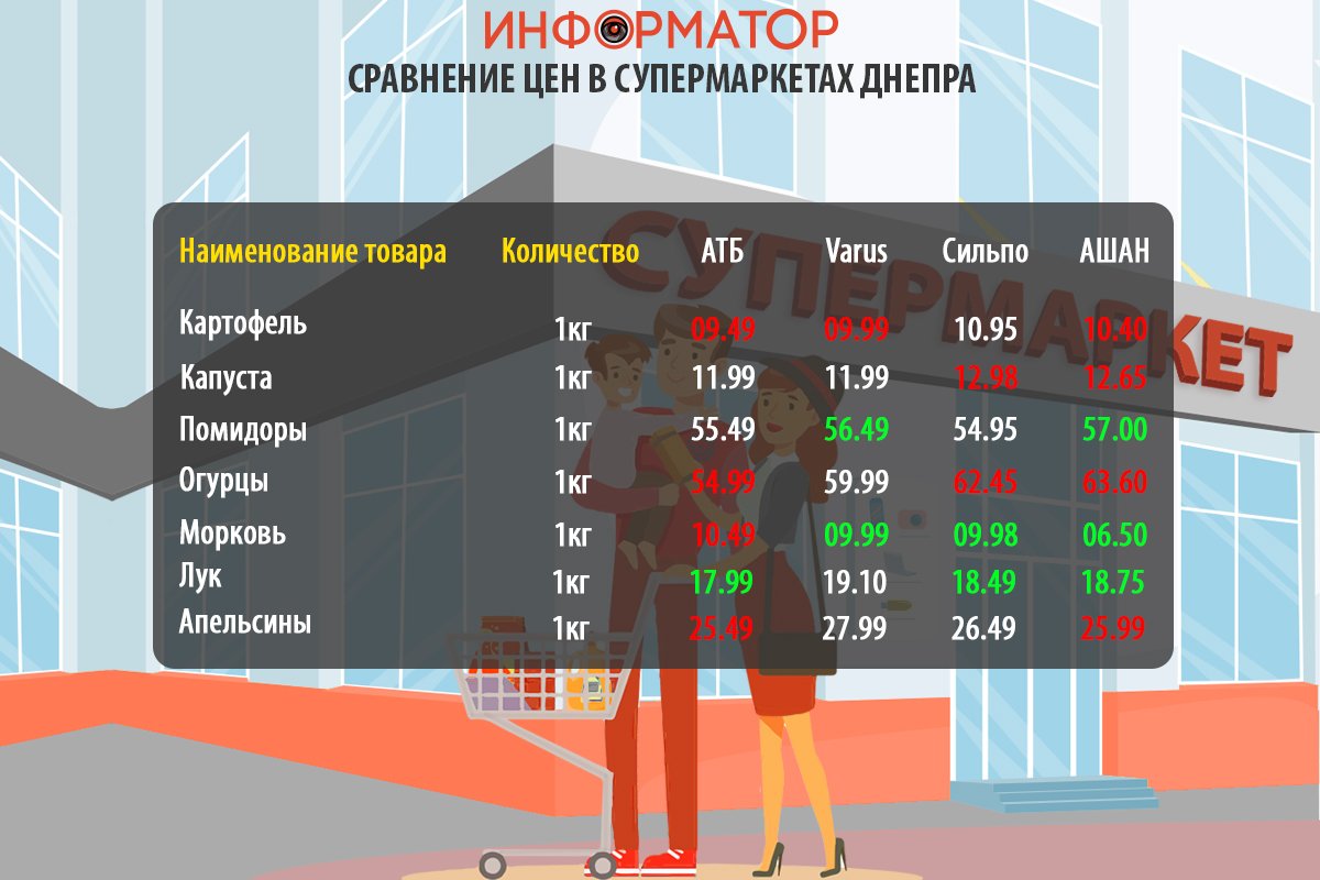 Сравнение цен на продукты в супермаркетах Днепра