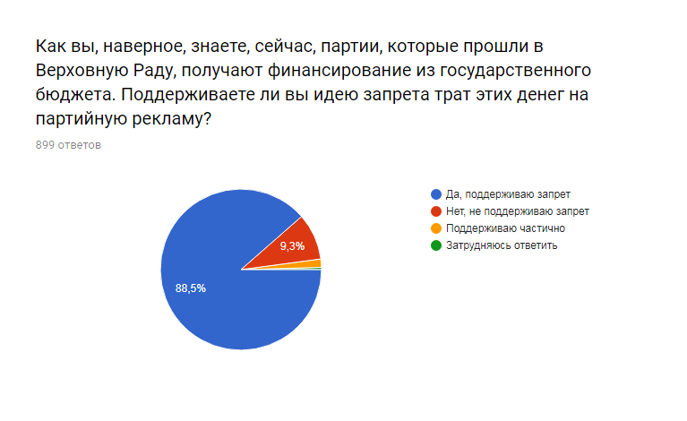 Результаты опроса на сайте Результаты опроса на сайте