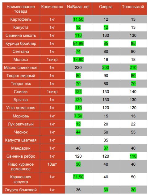 Где в Днепре дешевле всего покупать свежие продукты 1