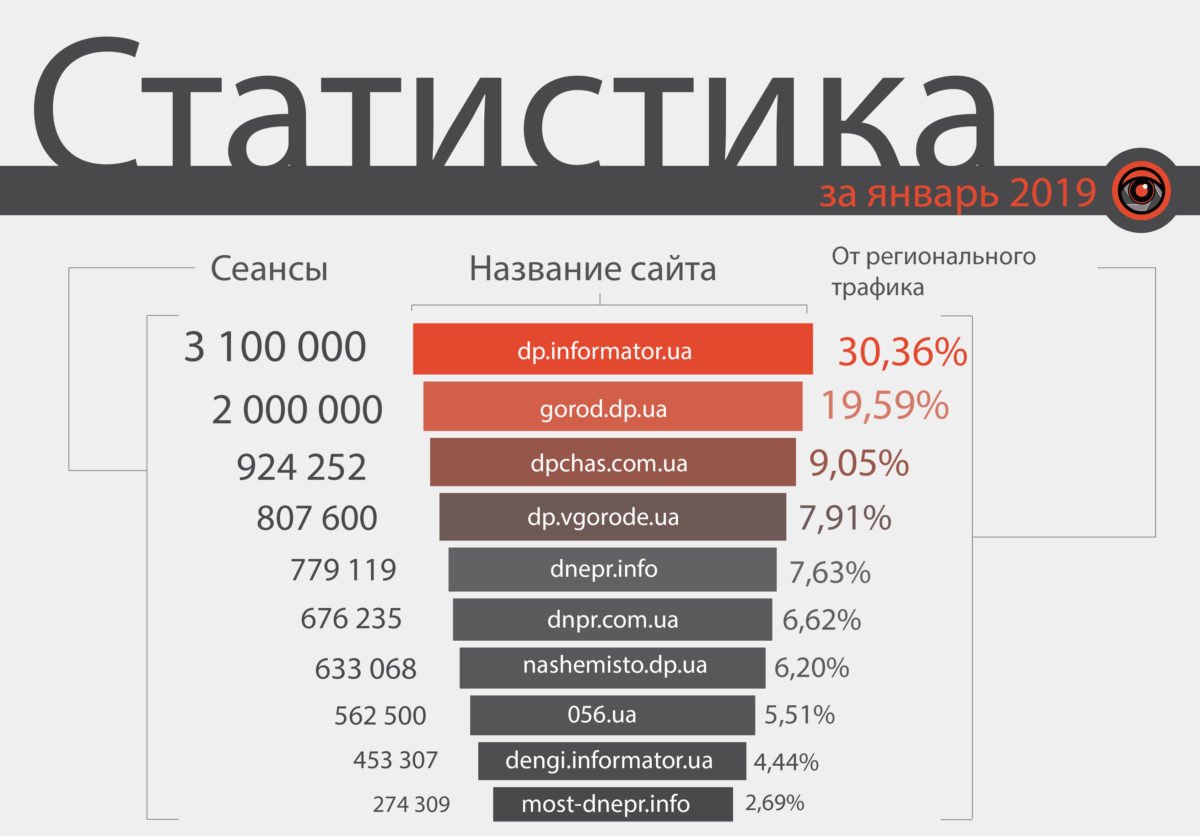 ТОП-10 новостных сайтов Днепра 1