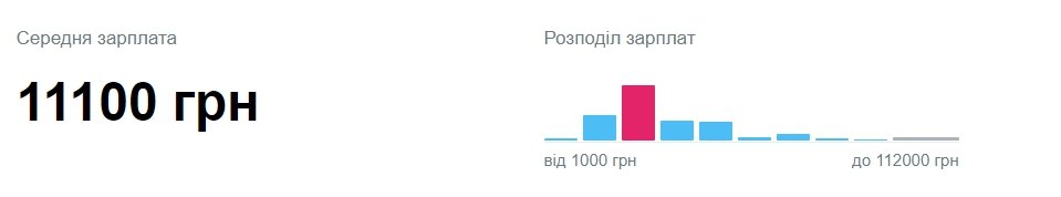 Средняя зарплата в Днепре Средняя зарплата в Днепре