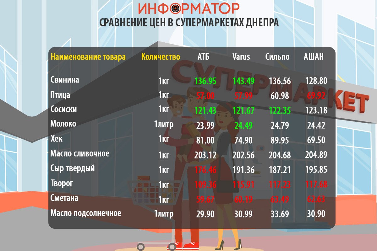 Сравнение цен на продукты в супермаркетах Днепра: где покупать дешевле 2