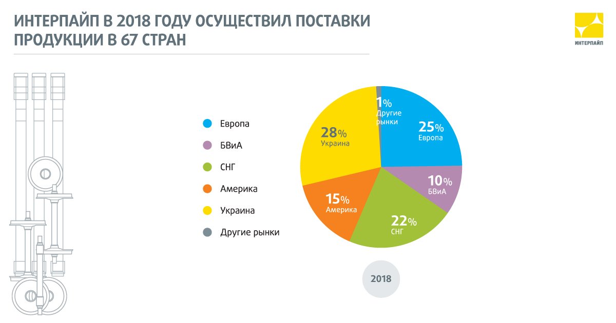 ИНТЕРПАЙП в 2018 году осуществил поставки продукции в 67 стран 1