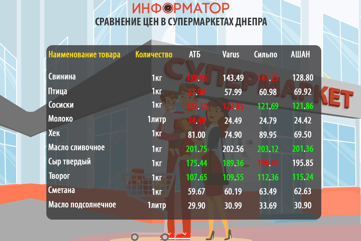 Сравнение цен на продукты в супермаркетах Днепра Сравнение цен на продукты в супермаркетах Днепра