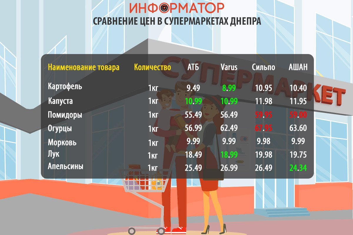 Сравнение цен на продукты в супермаркетах Днепра Сравнение цен на продукты в супермаркетах Днепра