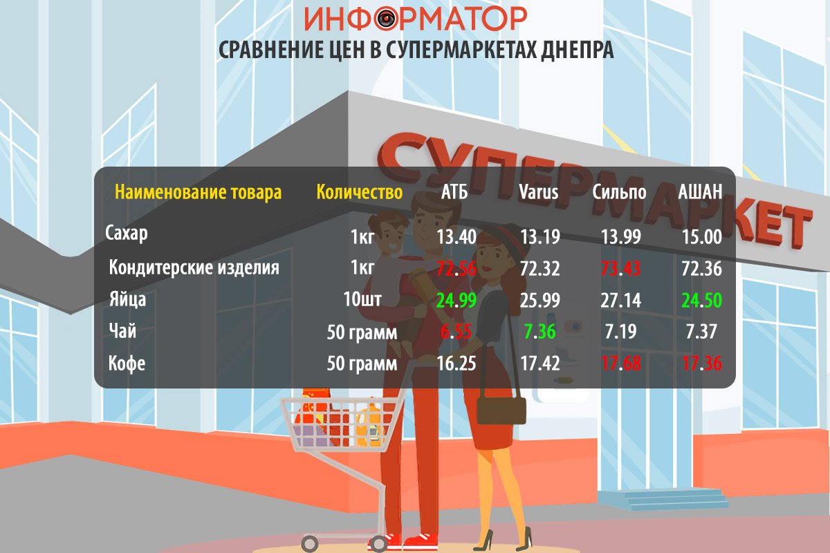 Сравнение цен на продукты в супермаркетах Днепра Сравнение цен на продукты в супермаркетах Днепра