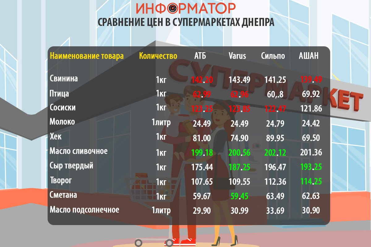 Сравнение цен на продукты в супермаркетах Днепра