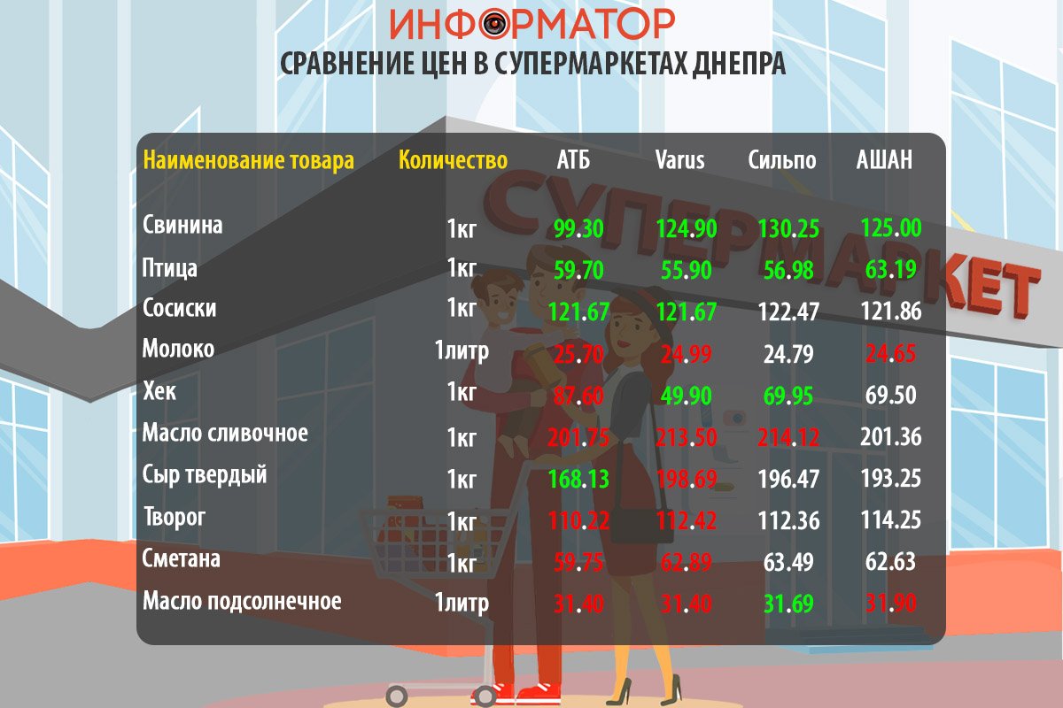 Сравнение цен на продукты в супермаркетах Днепра Сравнение цен на продукты в супермаркетах Днепра