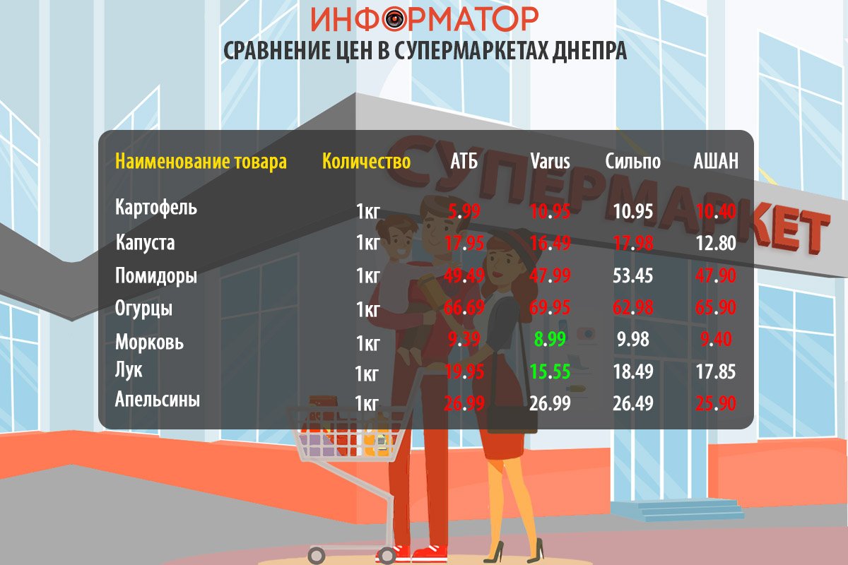 Сравнение цен на продукты в супермаркетах Днепра Сравнение цен на продукты в супермаркетах Днепра