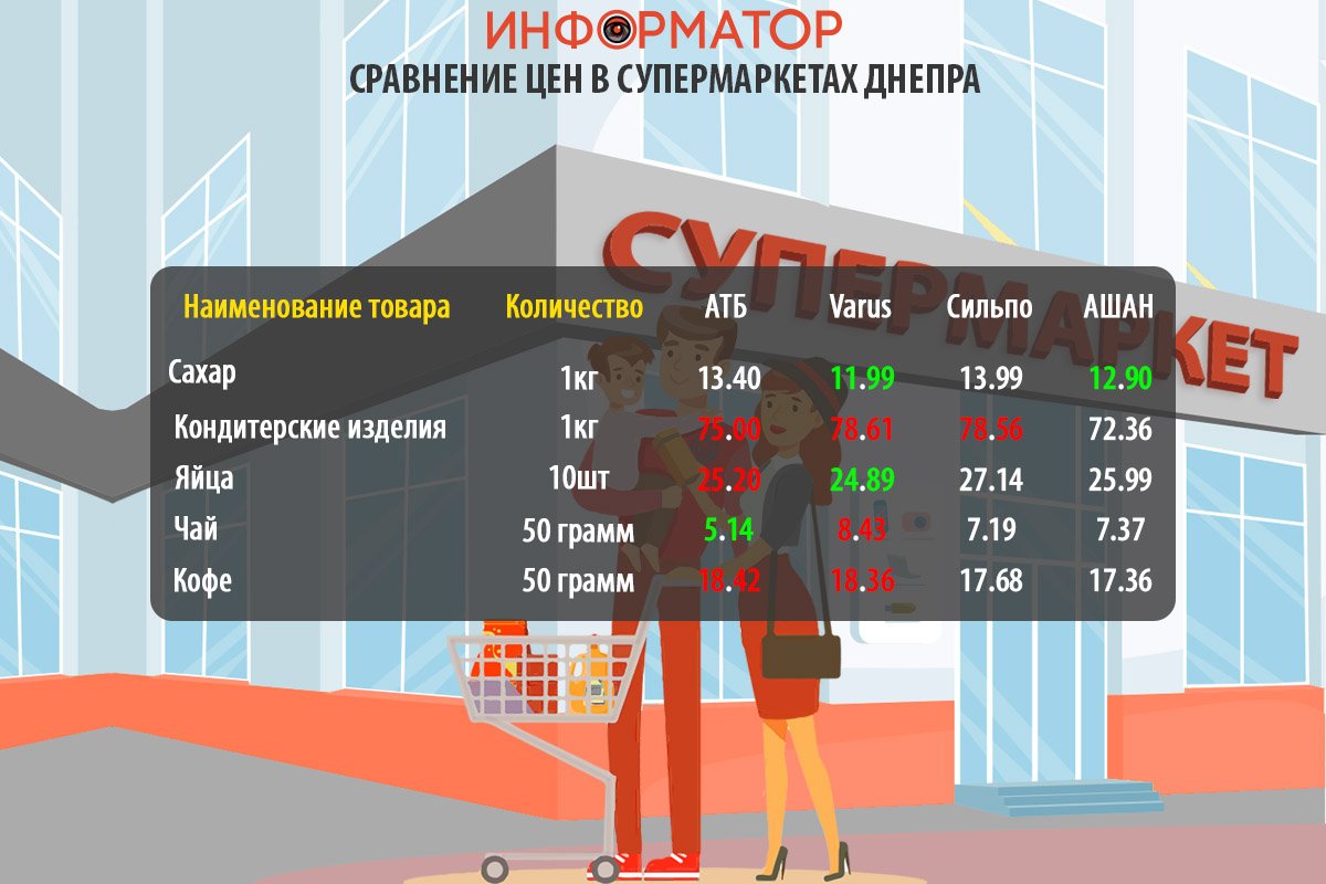 Сравнение цен на продукты в супермаркетах Днепра Сравнение цен на продукты в супермаркетах Днепра