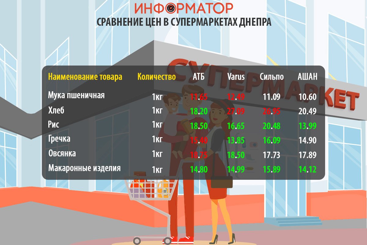 Сравнение цен на продукты в супермаркетах Днепра Сравнение цен на продукты в супермаркетах Днепра