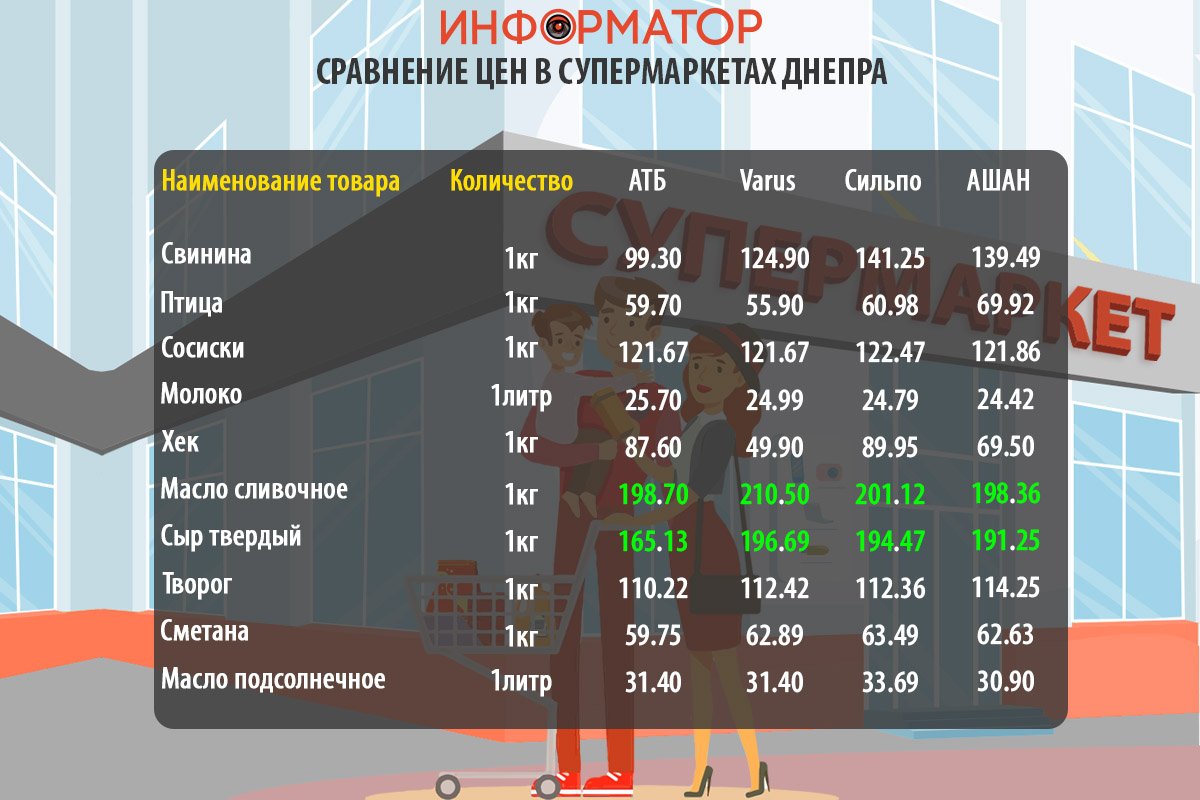 Сравнение цен на продукты в супермаркетах Днепра