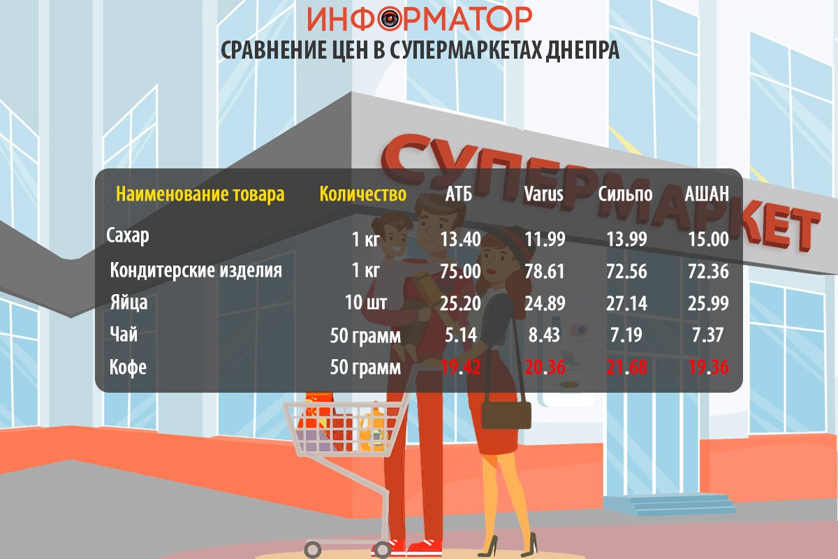 Сравнение цен на продукты в супермаркетах Днепра