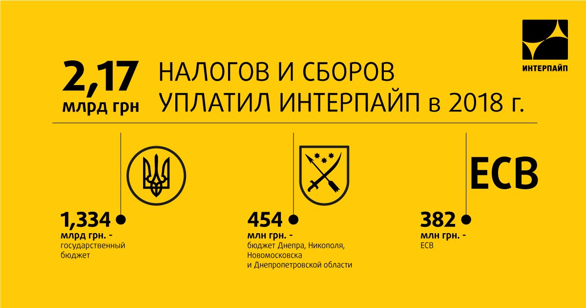 ИНТЕРПАЙП уплатил 2,17 миллиарда гривен налогов и сборов в 2018 году 1