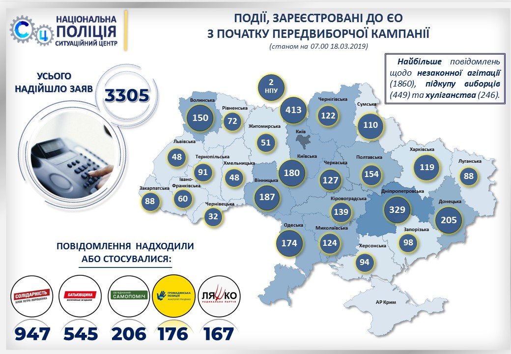 В Днепропетровской области всего зарегистрировали 329 заявлений В Днепропетровской области всего зарегистрировали 329 заявлений