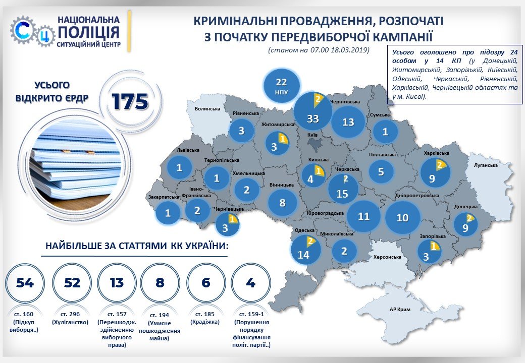 Открыли 10 уголовных производств Открыли 10 уголовных производств