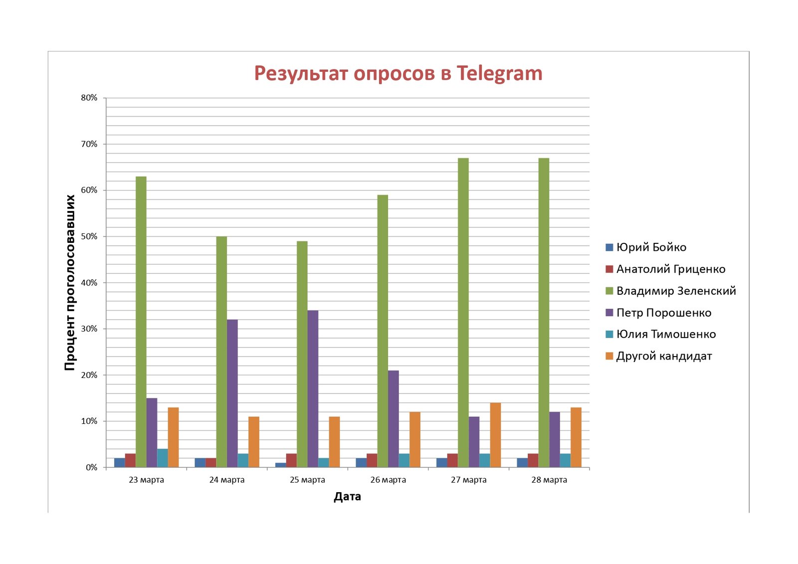 Результат опросов читателей Информатора в Telegram Результат опросов читателей Информатора в Telegram